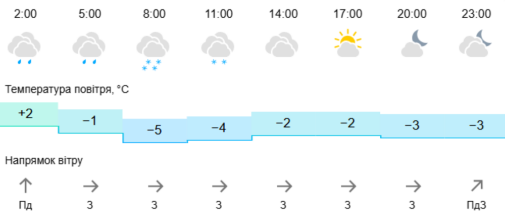 погода у Нікополі 3 погода у Нікополі 3