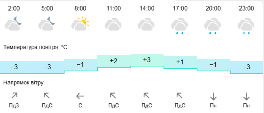 погода у Нікополі 3 погода у Нікополі 3