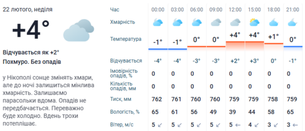 погода у Нікополі 3 погода у Нікополі 3