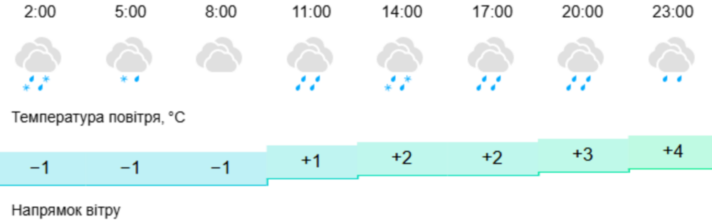 погода у Нікополі 2 погода у Нікополі 2