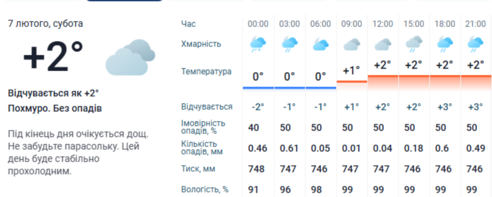 погода у Нікополі 3