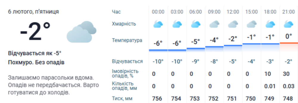 погода у Нікополі 3