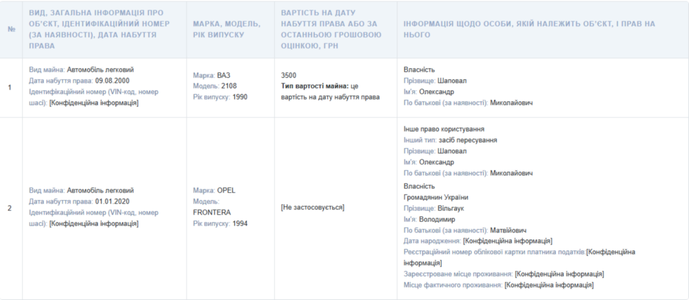 Міський голова Покрова Олександр Шаповал оприлюднив декларацію за 2025 рік Міський голова Покрова Олександр Шаповал оприлюднив декларацію за 2025 рік 2