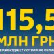 Дніпропетровщина отримає 115,5 млн на житло для ВПО