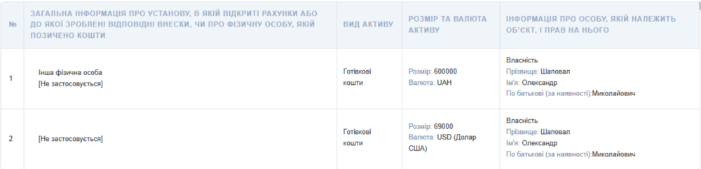 Міський голова Покрова Олександр Шаповал оприлюднив декларацію за 2025 рік 