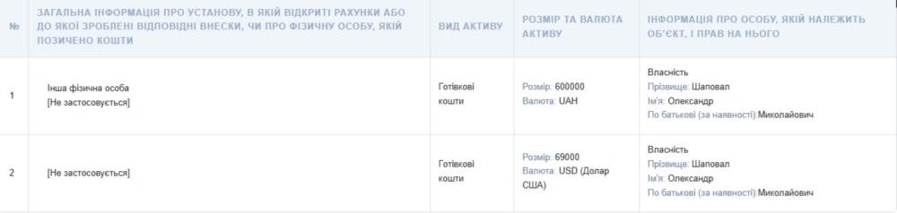 Міський голова Покрова Олександр Шаповал оприлюднив декларацію за 2025 рік