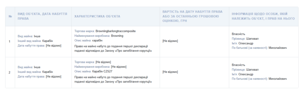 Міський голова Покрова Олександр Шаповал оприлюднив декларацію за 2025 рік 3