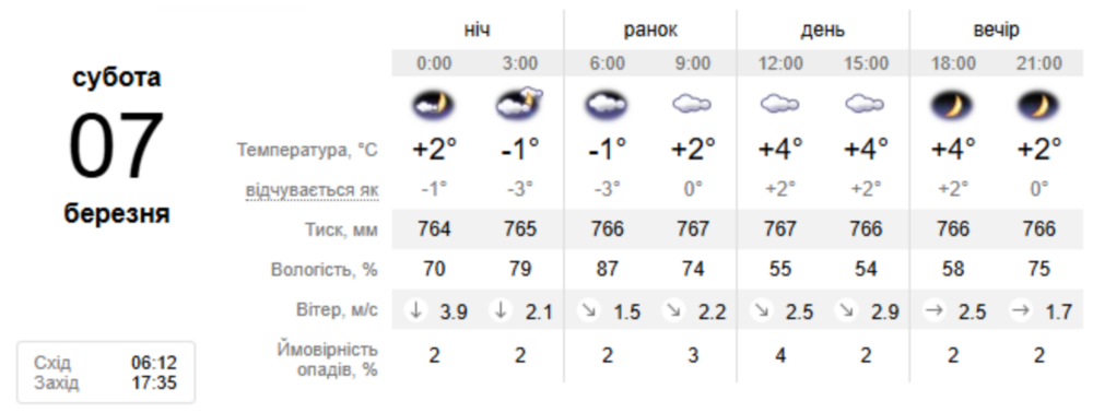 Погода у Нікополі