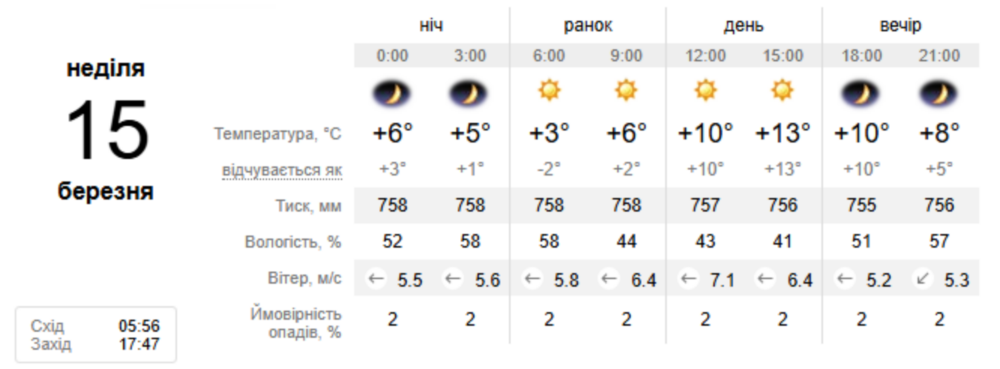 Погода у Нікополі