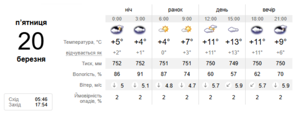 Погода у Нікополі
