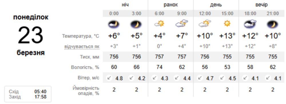 Погода у Нікополі Погода у Нікополі