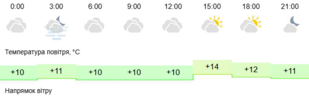 Погода у Нікополі