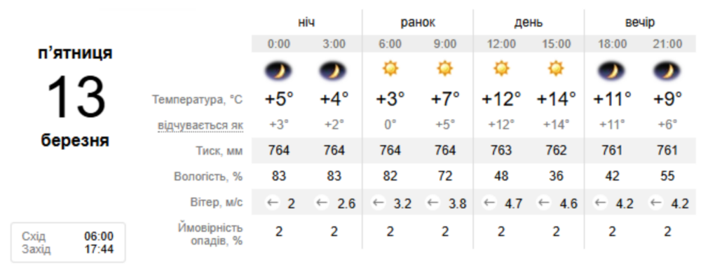 Погода у Нікополі