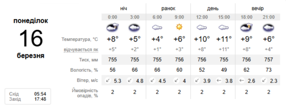 Погода у Нікополі Погода у Нікополі