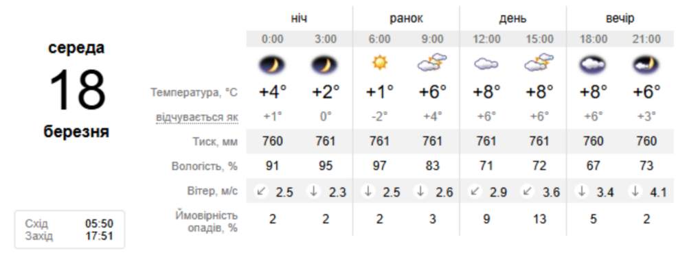 Погода у Нікополі