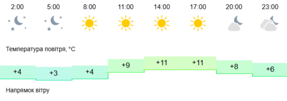 Погода у Нікополі 2