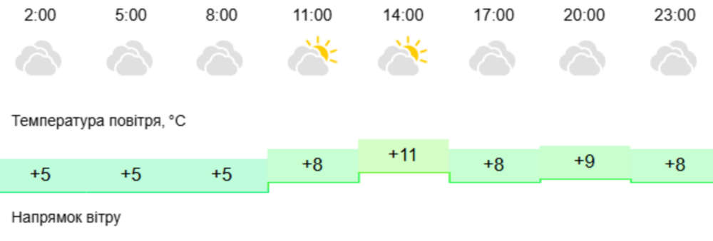 Погода у Нікополі 2