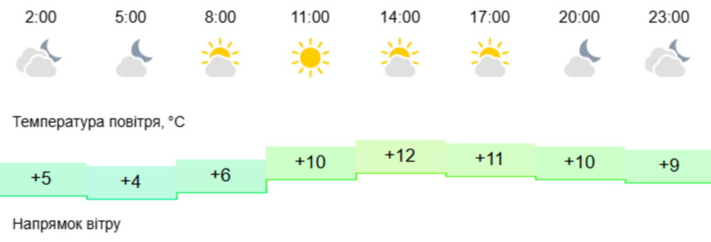 Погода у Нікополі 2 Погода у Нікополі 2