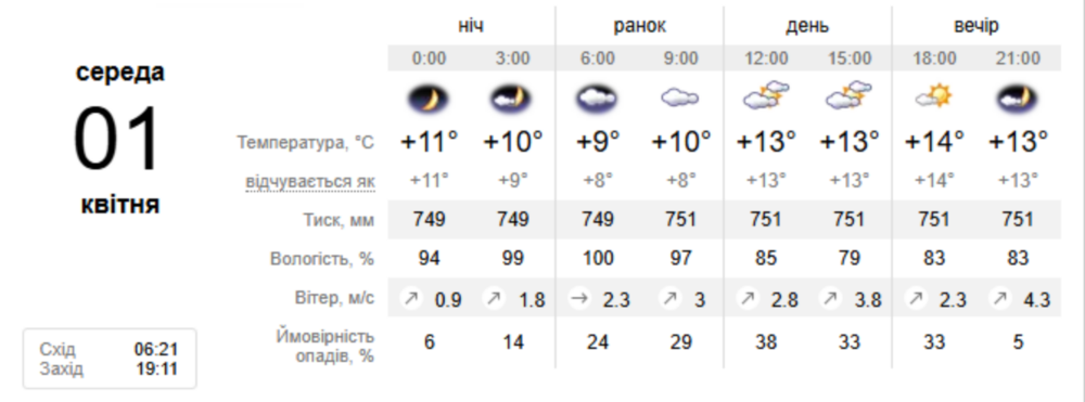 Погода у Нікополі 2