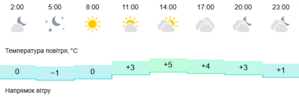 Погода у Нікополі 2