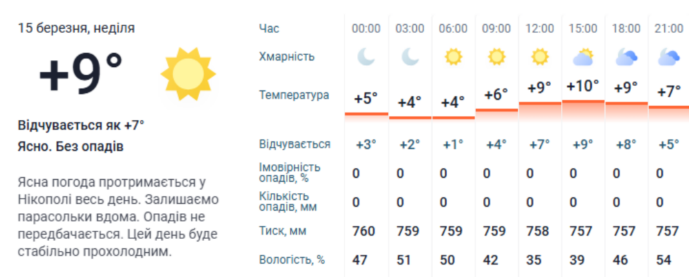 Погода у Нікополі 3