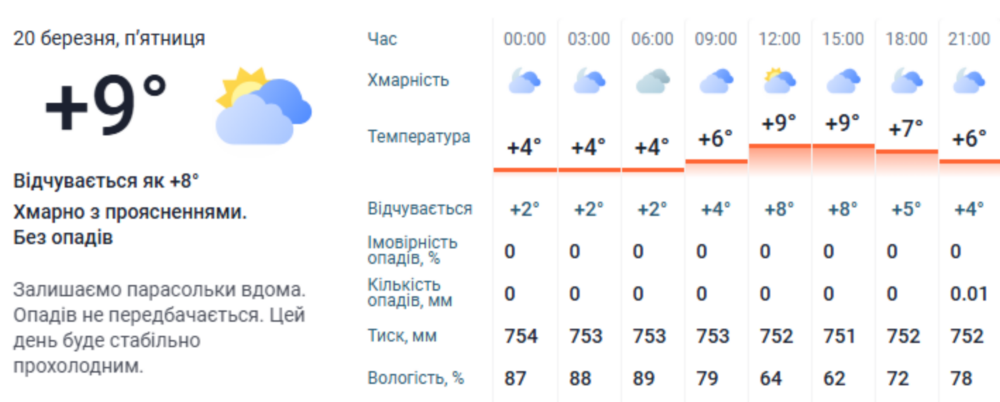 Погода у Нікополі 3