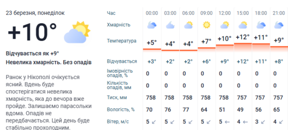 Погода у Нікополі 3 Погода у Нікополі 3