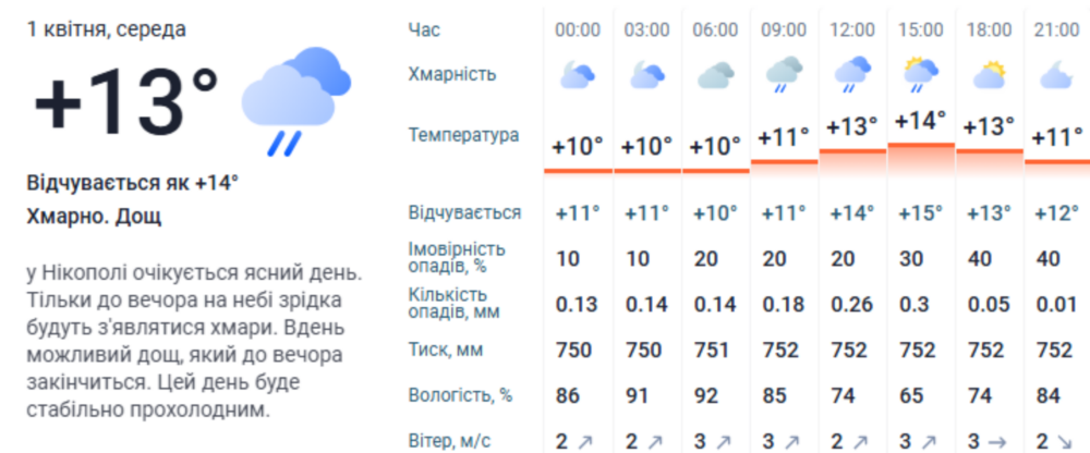 Погода у Нікополі 3