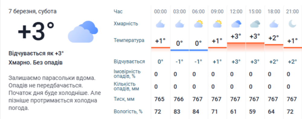 Погода у Нікополі 3