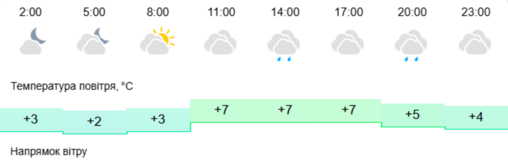 Погода у Нікополі 2