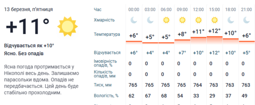 Погода у Нікополі 3
