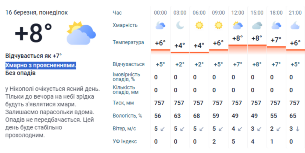 Погода у Нікополі 3 Погода у Нікополі 3