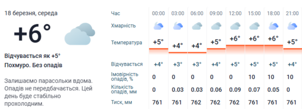 Погода у Нікополі 3