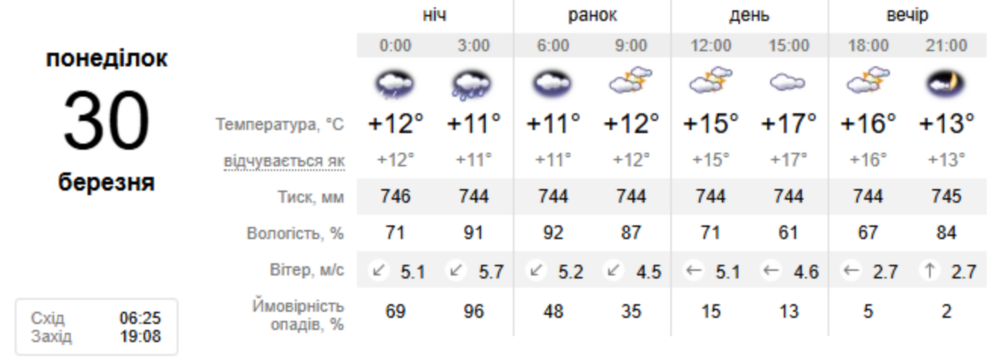 погода у Нікополі