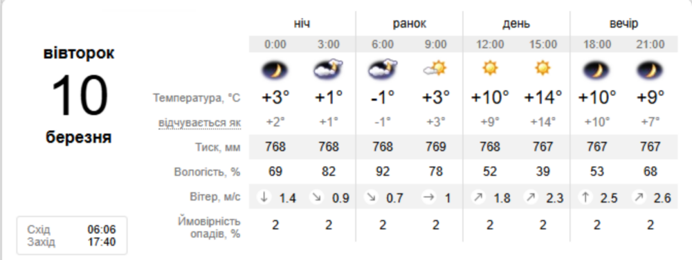 погода у Нікополі 10 березня