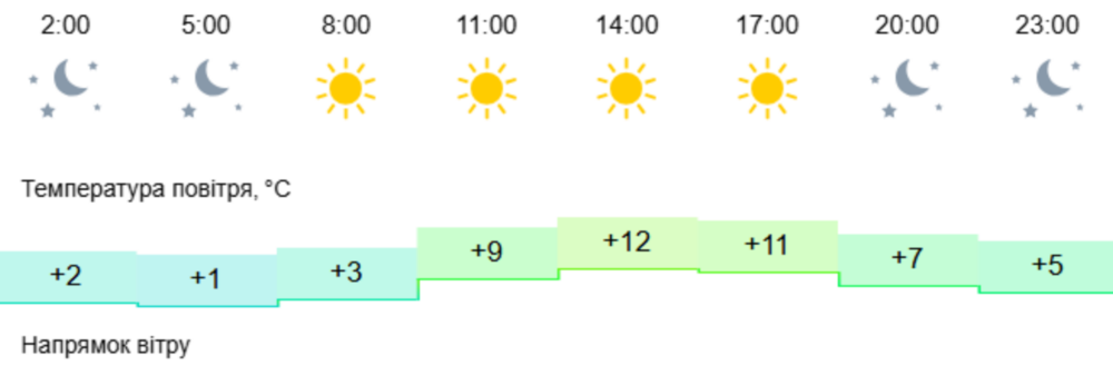 погода у Нікополі 10 березня 2