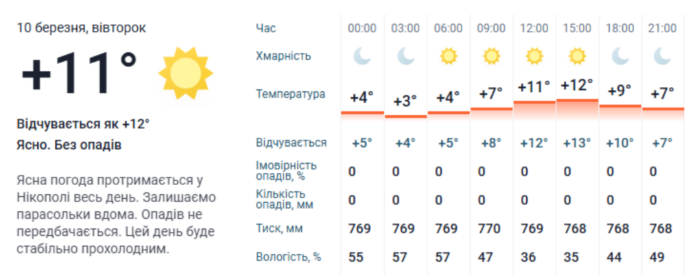 погода у Нікополі 10 березня 3