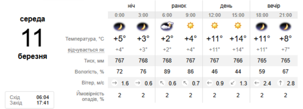 погода у Нікополі 11 березня