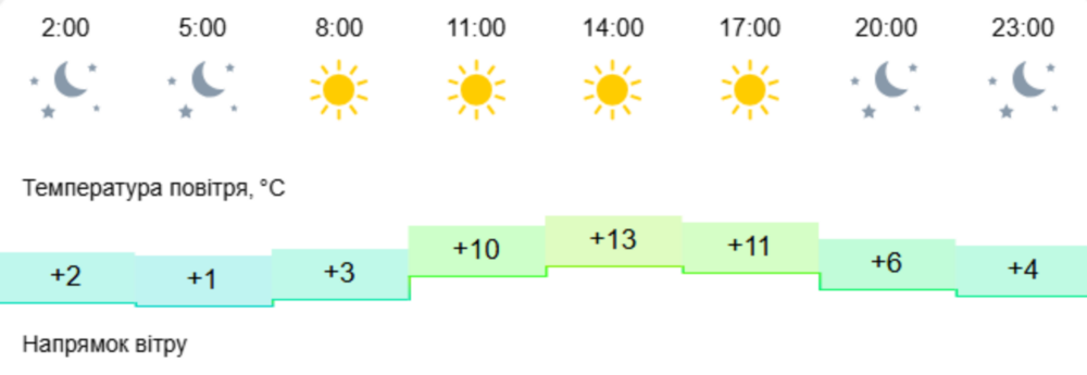 погода у Нікополі 11 березня 2