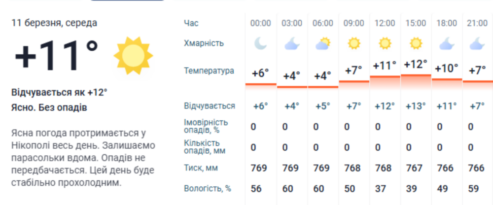 погода у Нікополі 11 березня 3