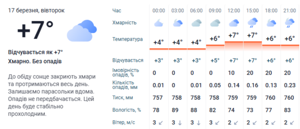 погода у Нікополі 17 березня 3 погода у Нікополі 17 березня 3