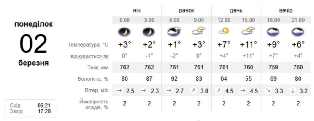 погода у Нікополі 2 березня погода у Нікополі 2 березня