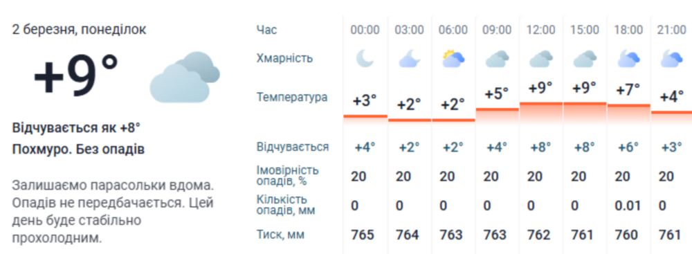 погода у Нікополі 2 березня 2 погода у Нікополі 2 березня 2