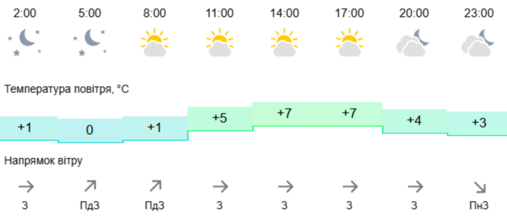 погода у Нікополі 2 березня 3 погода у Нікополі 2 березня 3