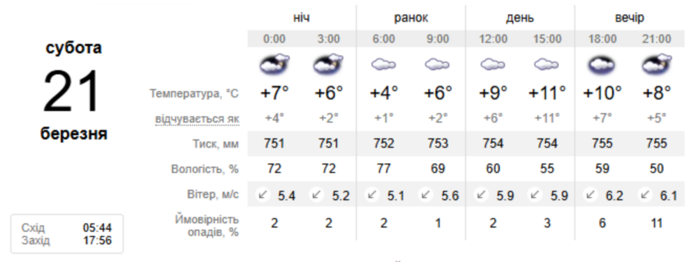 погода у Нікополі 21 березня