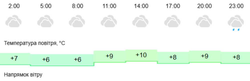 погода у Нікополі 21 березня 2