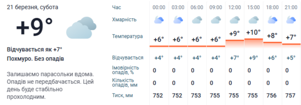 погода у Нікополі 21 березня 3
