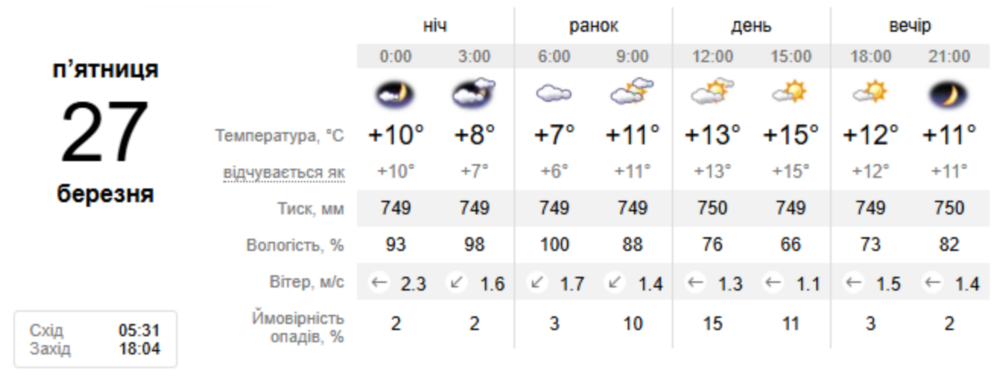 погода у Нікополі 27 березня погода у Нікополі 27 березня