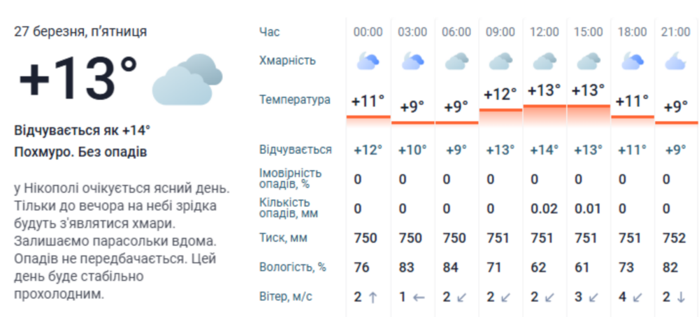 погода у Нікополі 27 березня 3 погода у Нікополі 27 березня 3
