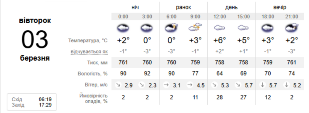 погода у Нікополі 3 березня погода у Нікополі 3 березня